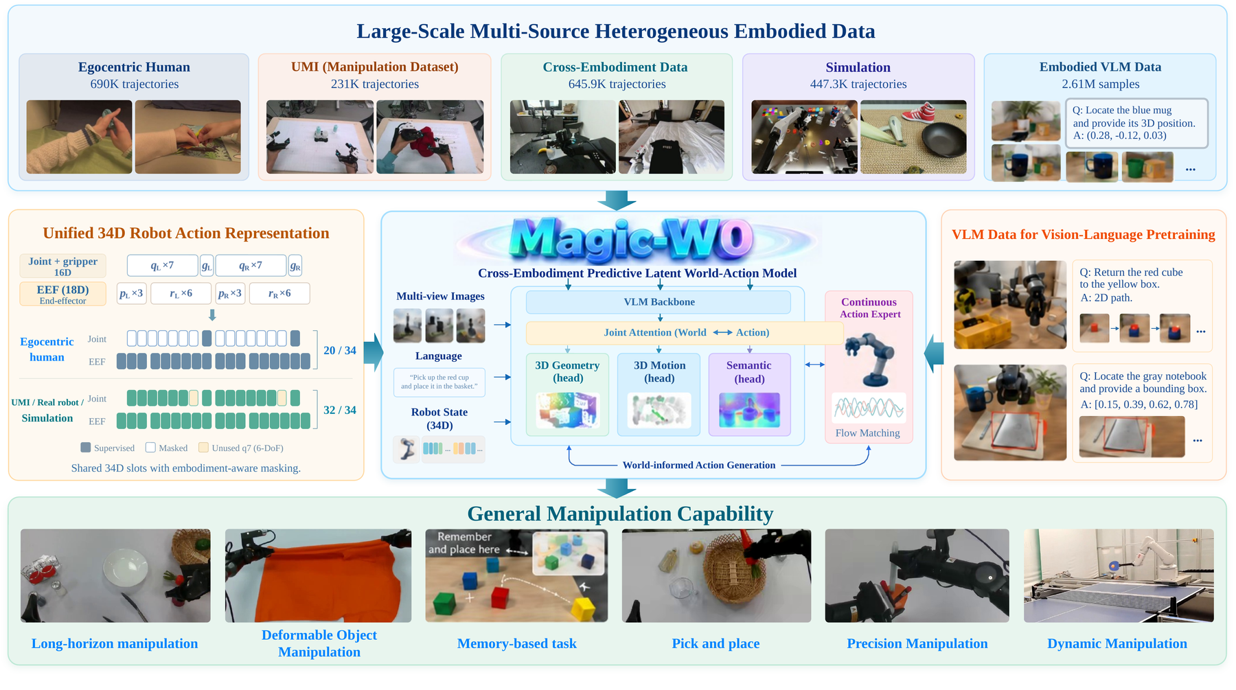 Magic-W0 结构化世界动作基础模型总览